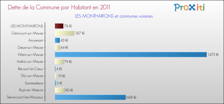 Dette par habitant de la commune en 2011 pour LES MONTHAIRONS et les communes proches Comparaison de la dette par habitant de la commune en 2011 pour LES MONTHAIRONS et les communes voisines