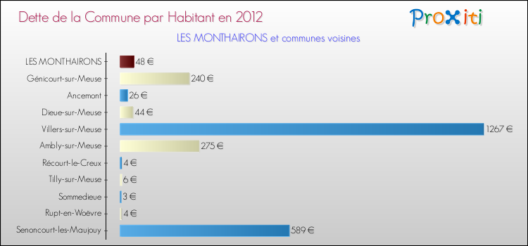 Dette par habitant de la commune en 2012 pour LES MONTHAIRONS et les communes proches Comparaison de la dette par habitant de la commune en 2012 pour LES MONTHAIRONS et les communes voisines