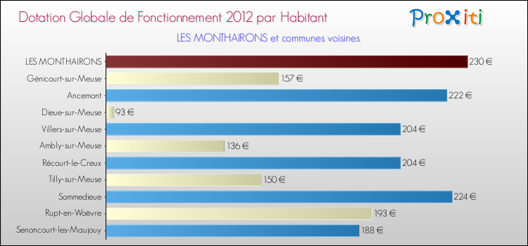Montant des dotations globales de fonctionnement DGF par Habitant pour LES MONTHAIRONS et les communes proches Comparaison des des dotations globales de fonctionnement DGF par habitant pour LES MONTHAIRONS et les communes voisines