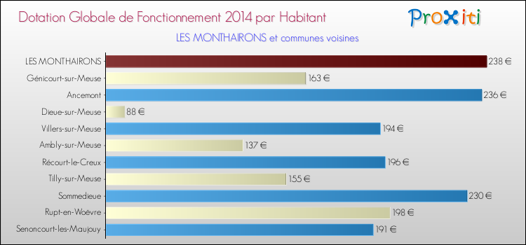 Montant des dotations globales de fonctionnement DGF par Habitant pour LES MONTHAIRONS et les communes proches en 2014. Comparaison des des dotations globales de fonctionnement DGF par habitant pour LES MONTHAIRONS et les communes voisines en 2014.