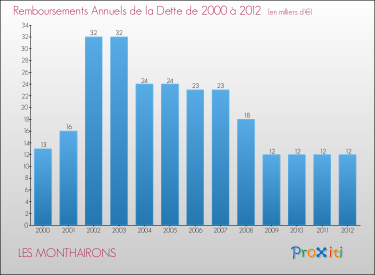 Evolution de l'annuité de la dette pour la commune de LES MONTHAIRONS de 2000 à 2012 Annuités de la dette pour LES MONTHAIRONS de 2000 à 2012
