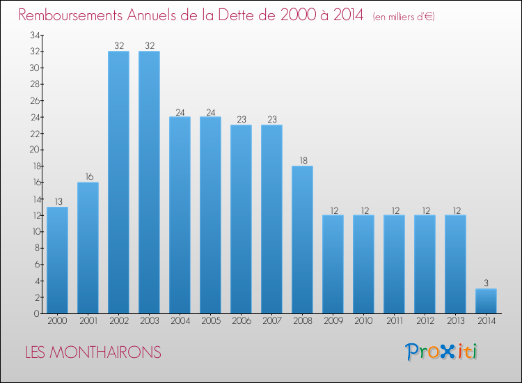 Evolution de l'annuité de la dette pour la commune de LES MONTHAIRONS de 2000 à 2014 Annuités de la dette pour LES MONTHAIRONS de 2000 à 2014
