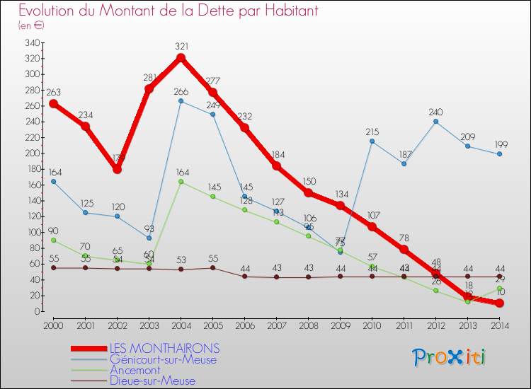 Evolution de la dette par habitant pour la commune de LES MONTHAIRONS et les communes proches de 2000 à 2014 Comparaison de la dette par habitant pour LES MONTHAIRONS et les communes voisines de 2000 à 2014