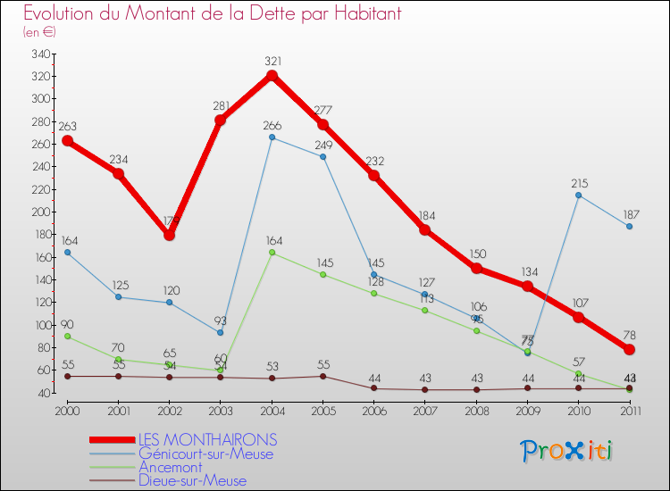 Evolution de la dette par habitant pour la commune de LES MONTHAIRONS et les communes proches Comparaison de la dette par habitant pour LES MONTHAIRONS et les communes voisines