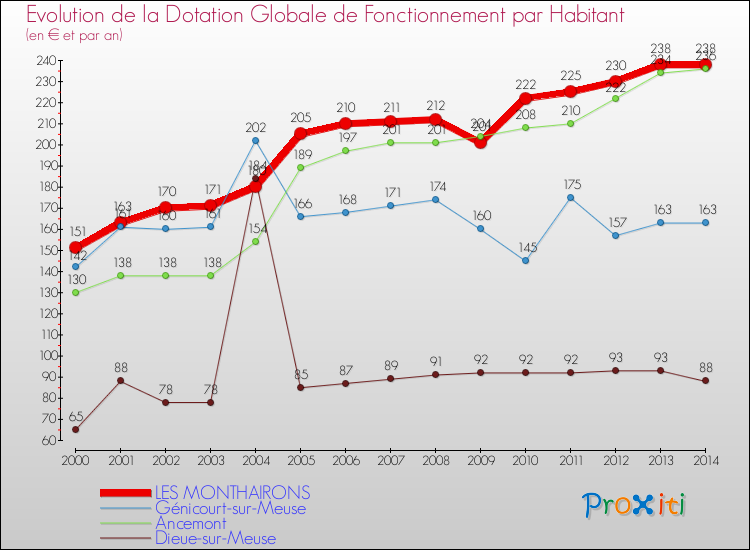 Evolution et montant de la dotation globale de fonctionnement par Habitant pour LES MONTHAIRONS et les communes proches de 2000 à 2014. Comparaison des dotations globales de fonctionnement par habitant pour LES MONTHAIRONS et les communes voisines de 2000 à 2014.