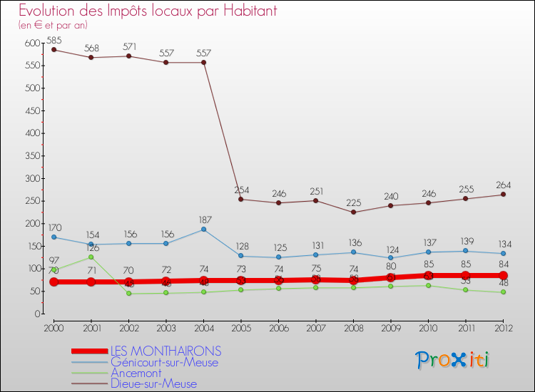 Evolution et montant des impôts locaux par Habitant pour LES MONTHAIRONS et les communes proches Comparaison des impôts locaux par habitant pour LES MONTHAIRONS et les communes voisines