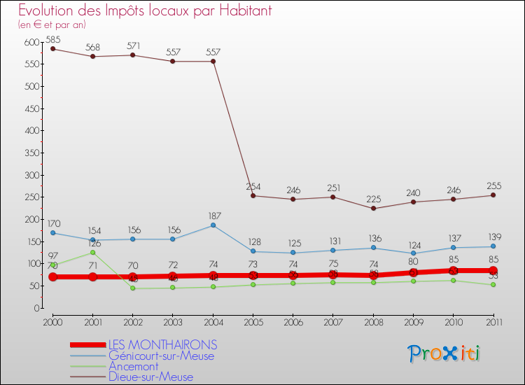 Evolution et montant des impôts locaux par Habitant pour LES MONTHAIRONS et les communes proches Comparaison des impôts locaux par habitant pour LES MONTHAIRONS et les communes voisines