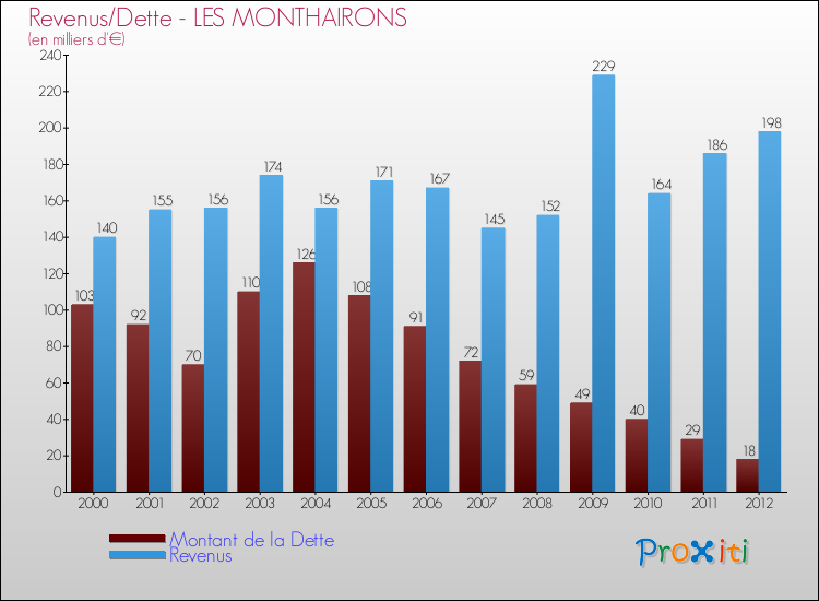 Evolution comparée de la dette et des revenus pour la commune de LES MONTHAIRONS de 2000 à 2012 Comparaison de la dette et des revenus pour LES MONTHAIRONS de 2000 à 2012