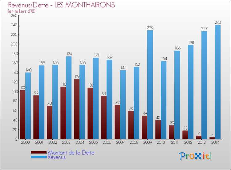 Evolution comparée de la dette et des revenus pour la commune de LES MONTHAIRONS de 2000 à 2014 Comparaison de la dette et des revenus pour LES MONTHAIRONS de 2000 à 2014