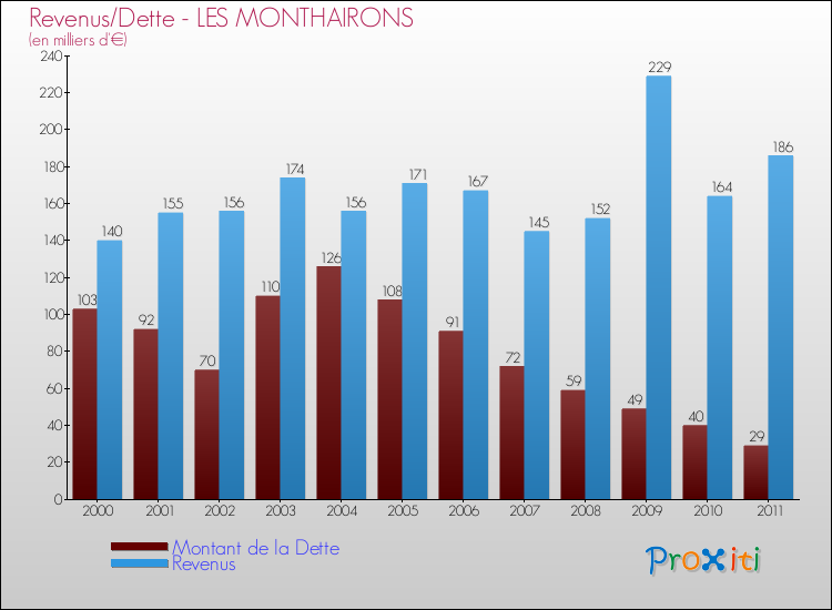 Evolution comparée de la dette et des revenus pour la commune de LES MONTHAIRONS de 2000 à 2011 Comparaison de la dette et des revenus pour LES MONTHAIRONS de 2000 à 2011