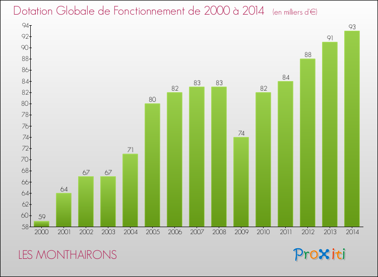 Evolution du montant de la Dotation Globale de Fonctionnement pour la commune de LES MONTHAIRONS de 2000 à 2014 Evolution du montant de la Dotation Globale de Fonctionnement pour LES MONTHAIRONS de 2000 à 2014