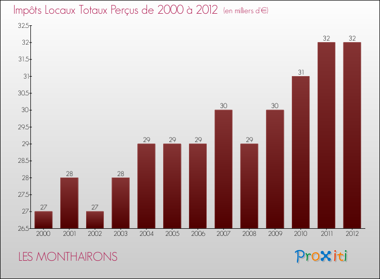 Evolution des Impôts Locaux pour la commune de LES MONTHAIRONS de 2000 à 2012 Evolution des Impôts Locaux pour LES MONTHAIRONS de 2000 à 2012