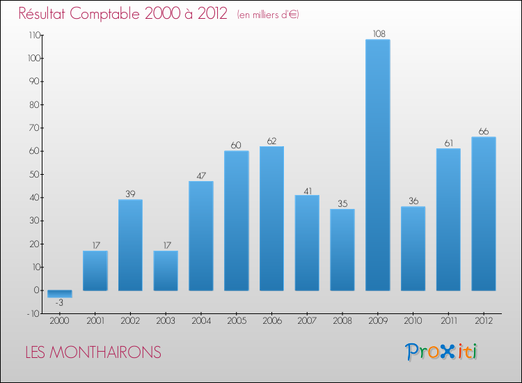 Evolution du résultat comptable pour la commune de LES MONTHAIRONS de 2000 à 2012 Evolution du résultat comptable pour LES MONTHAIRONS de 2000 à 2012