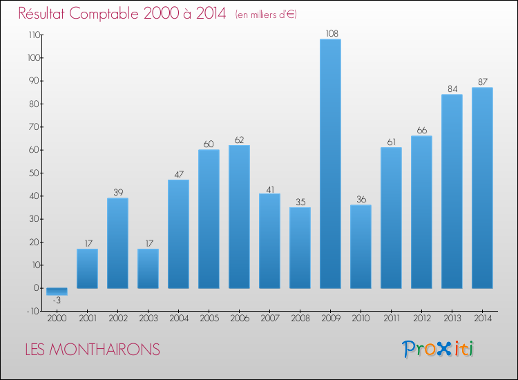 Evolution du résultat comptable pour la commune de LES MONTHAIRONS de 2000 à 2014 Evolution du résultat comptable pour LES MONTHAIRONS de 2000 à 2014