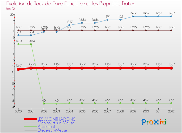 Evolution du taux de la taxe foncière sur le bati pour LES MONTHAIRONS et les communes proches de 2000 à 2012 Comparaison des taux de taxe foncière sur le bati pour LES MONTHAIRONS et les communes voisines de 2000 à 2012
