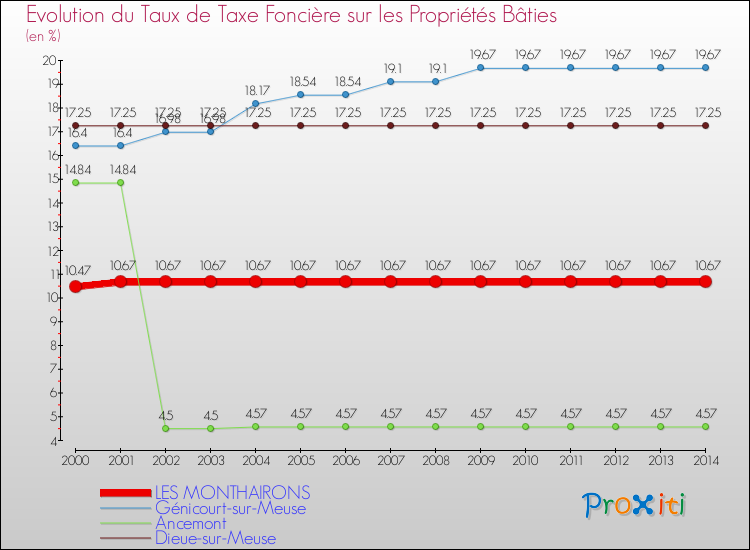 Evolution du taux de la taxe foncière sur le bati pour LES MONTHAIRONS et les communes proches de 2000 à 2014 Comparaison des taux de taxe foncière sur le bati pour LES MONTHAIRONS et les communes voisines de 2000 à 2014