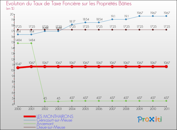 Evolution du taux de la taxe foncière sur le bati pour LES MONTHAIRONS et les communes proches Comparaison des taux de taxe foncière sur le bati pour LES MONTHAIRONS et les communes voisines