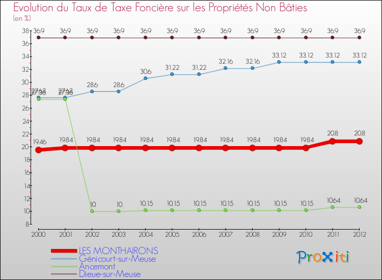 Evolution du taux de la taxe foncière sur les immeubles et terrains non batis pour LES MONTHAIRONS et les communes proches de 2000 à 2012 Comparaison des taux de la taxe foncière sur les immeubles et terrains non batis pour LES MONTHAIRONS et les communes voisines de 2000 à 2012