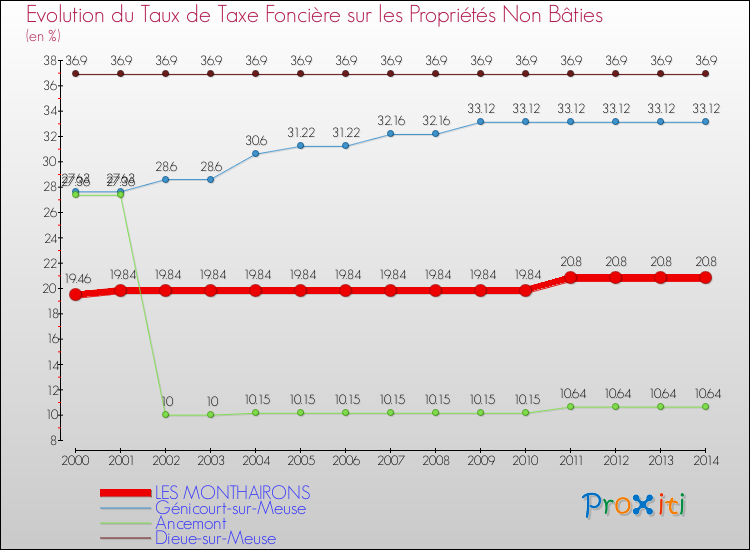 Evolution du taux de la taxe foncière sur les immeubles et terrains non batis pour LES MONTHAIRONS et les communes proches de 2000 à 2014 Comparaison des taux de la taxe foncière sur les immeubles et terrains non batis pour LES MONTHAIRONS et les communes voisines de 2000 à 2014