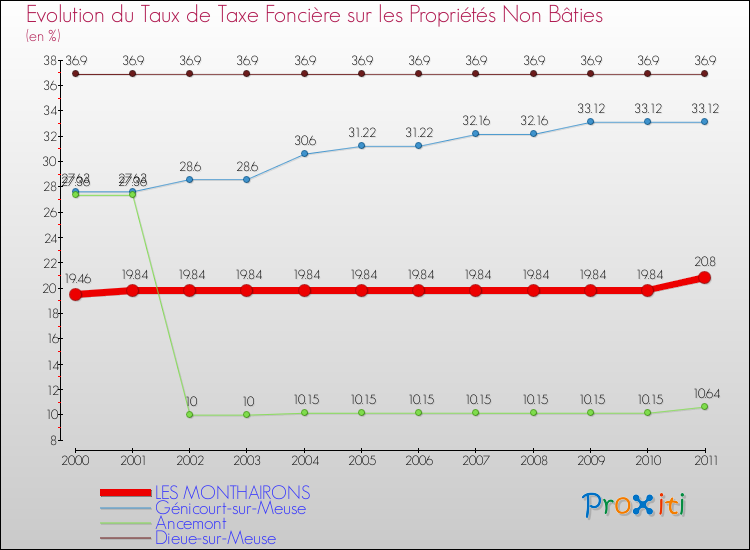 Evolution du taux de la taxe foncière sur les immeubles et terrains non batis pour LES MONTHAIRONS et les communes proches Comparaison des taux de la taxe foncière sur les immeubles et terrains non batis pour LES MONTHAIRONS et les communes voisines