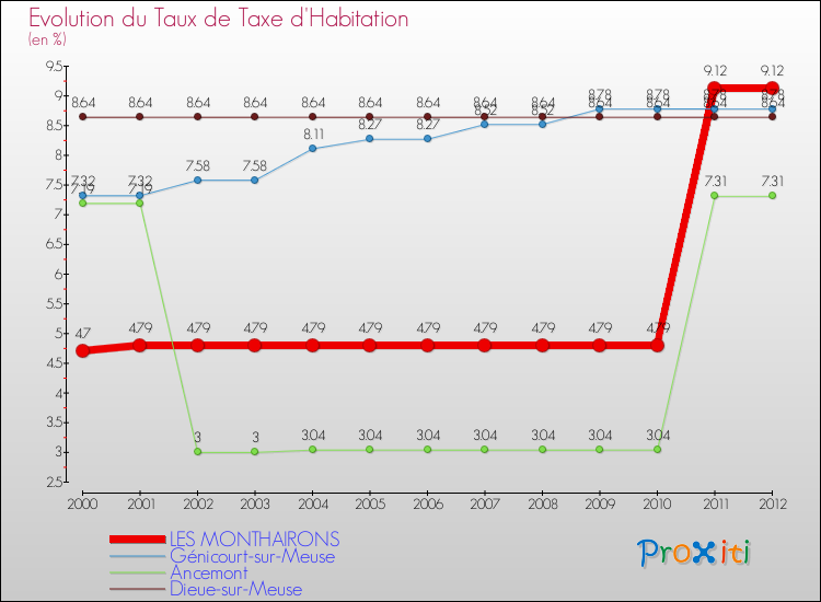 Evolution du taux de la taxe d'habitation pour LES MONTHAIRONS et les communes proches Comparaison des taux de la taxe d'habitation pour LES MONTHAIRONS et les communes voisines