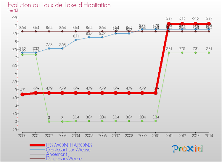 Evolution du taux de la taxe d'habitation pour LES MONTHAIRONS et les communes proches de 2000 à 2014 Comparaison des taux de la taxe d'habitation pour LES MONTHAIRONS et les communes voisines de 2000 à 2014