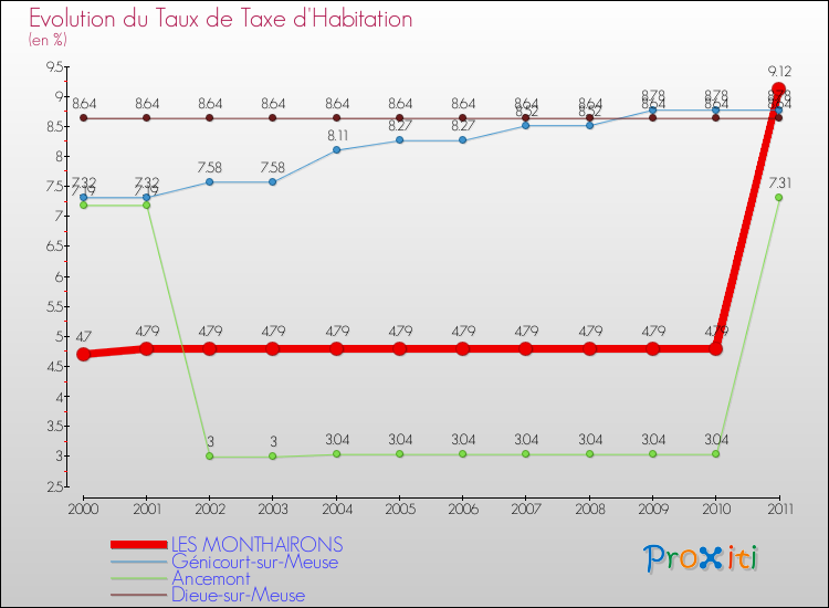Evolution du taux de la taxe d'habitation pour LES MONTHAIRONS et les communes proches Comparaison des taux de la taxe d'habitation pour LES MONTHAIRONS et les communes voisines
