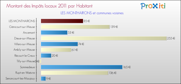 Montant des impôts locaux par Habitant pour LES MONTHAIRONS et les communes proches Comparaison des impôts locaux par habitant pour LES MONTHAIRONS et les communes voisines