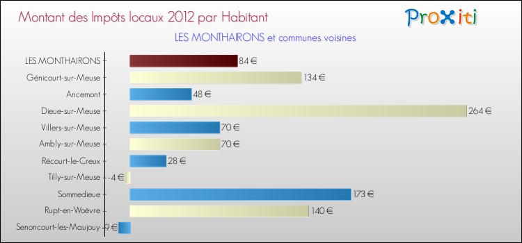 Montant des impôts locaux par Habitant pour LES MONTHAIRONS et les communes proches Comparaison des impôts locaux par habitant pour LES MONTHAIRONS et les communes voisines