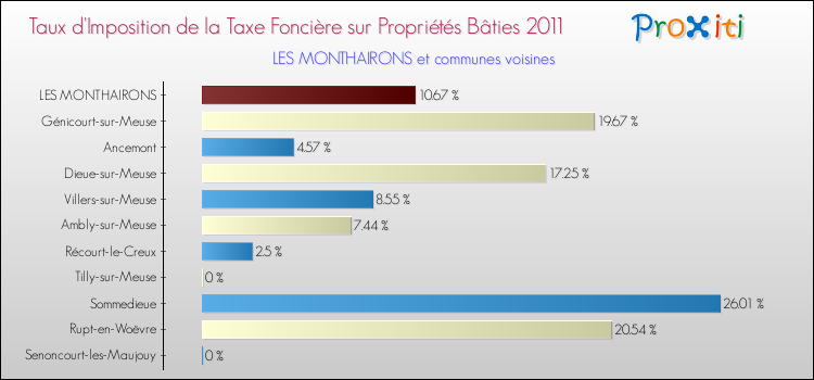 Taux d'imposition de la taxe foncière sur le bati 2011 pour LES MONTHAIRONS et les communes proches Comparaison des taux d'imposition de la taxe foncière sur le bati 2011 pour LES MONTHAIRONS et les communes voisines