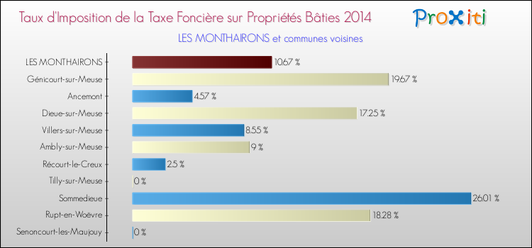 Taux d'imposition de la taxe foncière sur le bati 2014 pour LES MONTHAIRONS et les communes proches Comparaison des taux d'imposition de la taxe foncière sur le bati 2014 pour LES MONTHAIRONS et les communes voisines