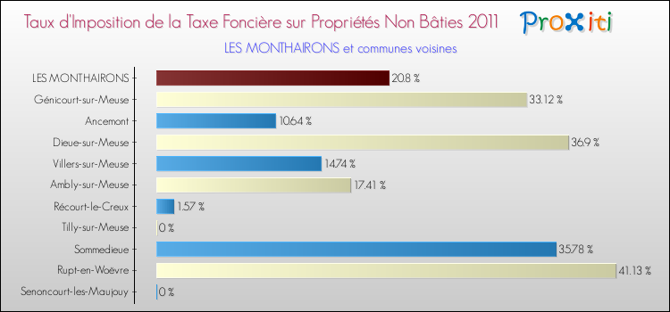Taux d'imposition de la taxe foncière sur les immeubles et terrains non batis 2011 pour LES MONTHAIRONS et les communes proches Comparaison des taux d'imposition de la taxe foncière sur les immeubles et terrains non batis 2011 pour LES MONTHAIRONS et les communes voisines