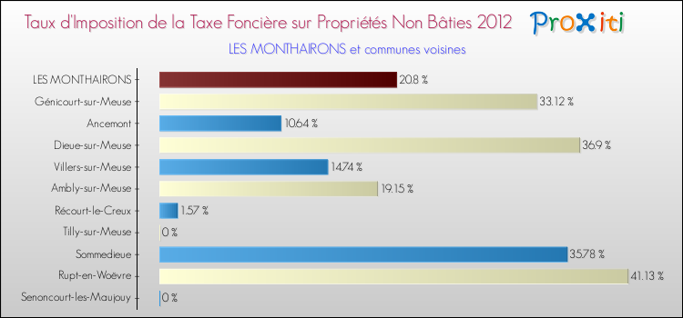 Taux d'imposition de la taxe foncière sur les immeubles et terrains non batis 2012 pour LES MONTHAIRONS et les communes proches Comparaison des taux d'imposition de la taxe foncière sur les immeubles et terrains non batis 2012 pour LES MONTHAIRONS et les communes voisines