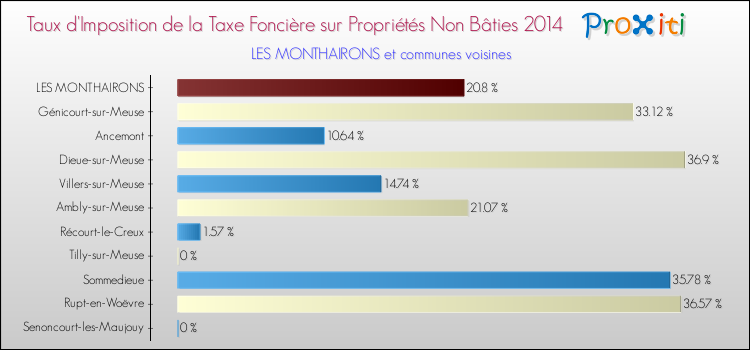 Taux d'imposition de la taxe foncière sur les immeubles et terrains non batis 2014 pour LES MONTHAIRONS et les communes proches Comparaison des taux d'imposition de la taxe foncière sur les immeubles et terrains non batis 2014 pour LES MONTHAIRONS et les communes voisines
