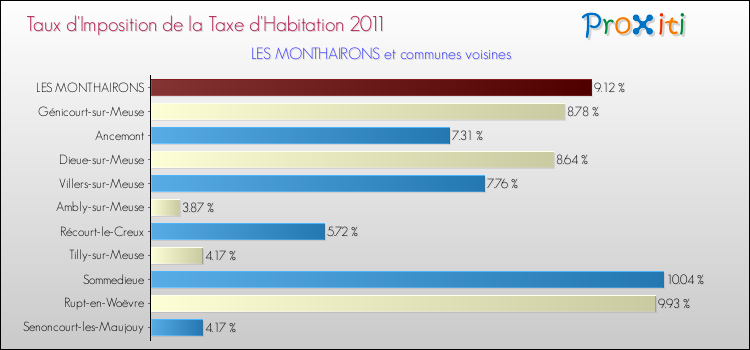 Taux d'imposition de la taxe d'habitation 2011 pour LES MONTHAIRONS et les communes proches Comparaison des taux d'imposition de la taxe d'habitation 2011 pour LES MONTHAIRONS et les communes voisines