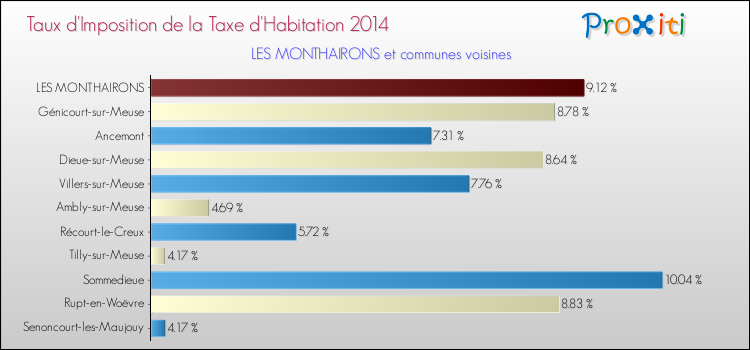 Taux d'imposition de la taxe d'habitation 2014 pour LES MONTHAIRONS et les communes proches Comparaison des taux d'imposition de la taxe d'habitation 2014 pour LES MONTHAIRONS et les communes voisines