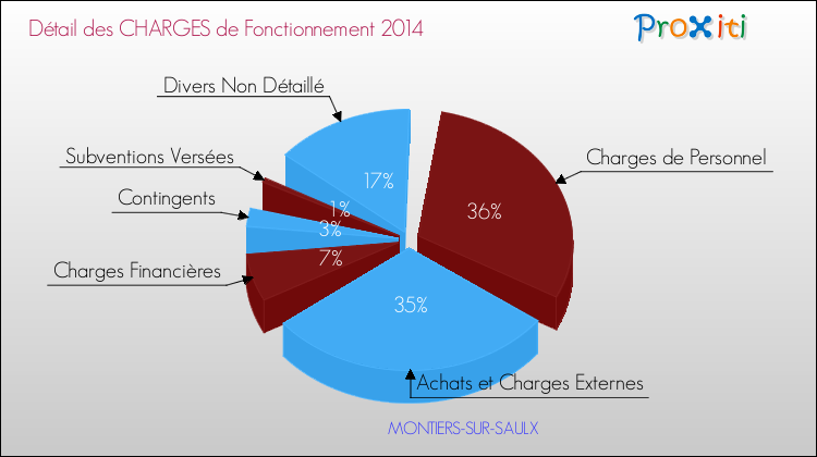 Décomposition des Charges de Fonctionnement 2014 de la commune de MONTIERS-SUR-SAULX Charges de Fonctionnement 2014 pour la commune de MONTIERS-SUR-SAULX
