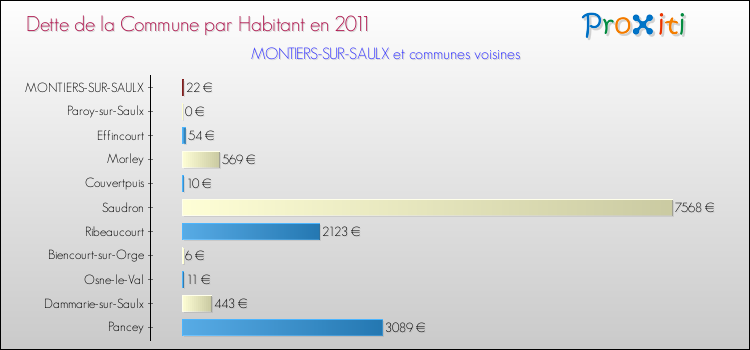 Dette par habitant de la commune en 2011 pour MONTIERS-SUR-SAULX et les communes proches Comparaison de la dette par habitant de la commune en 2011 pour MONTIERS-SUR-SAULX et les communes voisines