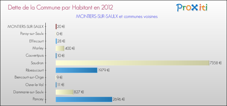 Dette par habitant de la commune en 2012 pour MONTIERS-SUR-SAULX et les communes proches Comparaison de la dette par habitant de la commune en 2012 pour MONTIERS-SUR-SAULX et les communes voisines