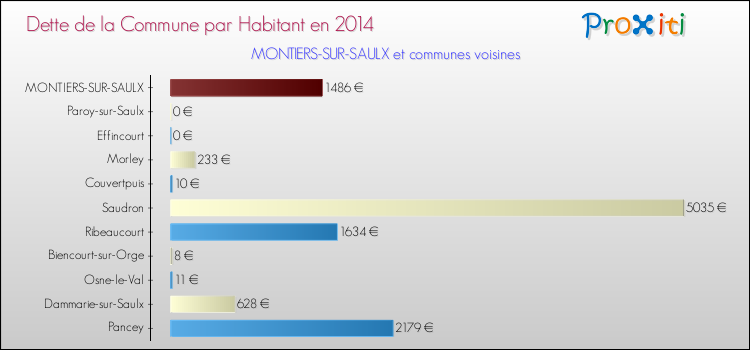 Dette par habitant de la commune en 2014 pour MONTIERS-SUR-SAULX et les communes proches Comparaison de la dette par habitant de la commune en 2014 pour MONTIERS-SUR-SAULX et les communes voisines