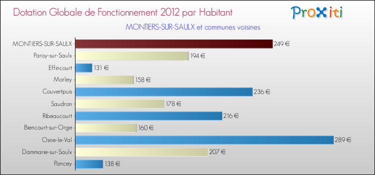 Montant des dotations globales de fonctionnement DGF par Habitant pour MONTIERS-SUR-SAULX et les communes proches Comparaison des des dotations globales de fonctionnement DGF par habitant pour MONTIERS-SUR-SAULX et les communes voisines