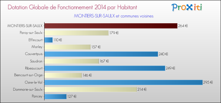Montant des dotations globales de fonctionnement DGF par Habitant pour MONTIERS-SUR-SAULX et les communes proches en 2014. Comparaison des des dotations globales de fonctionnement DGF par habitant pour MONTIERS-SUR-SAULX et les communes voisines en 2014.