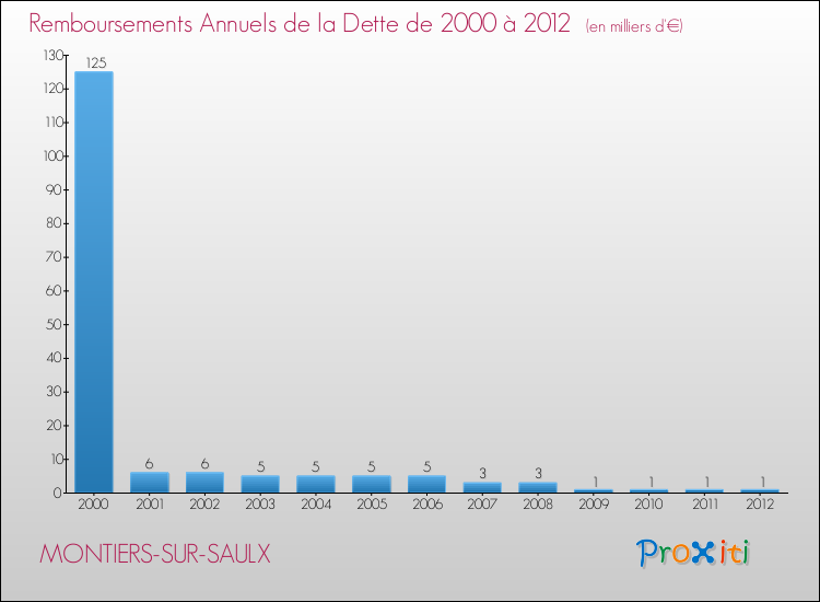 Evolution de l'annuité de la dette pour la commune de MONTIERS-SUR-SAULX de 2000 à 2012 Annuités de la dette pour MONTIERS-SUR-SAULX de 2000 à 2012