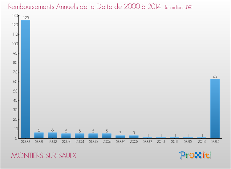 Evolution de l'annuité de la dette pour la commune de MONTIERS-SUR-SAULX de 2000 à 2014 Annuités de la dette pour MONTIERS-SUR-SAULX de 2000 à 2014