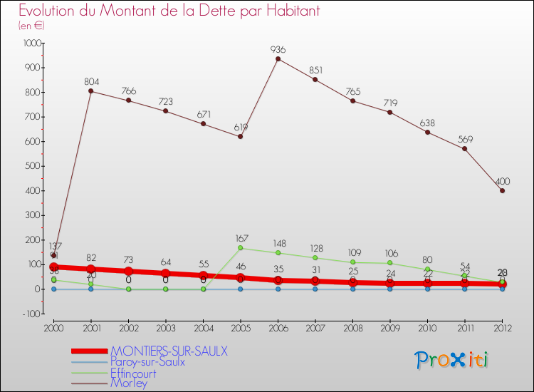 Evolution de la dette par habitant pour la commune de MONTIERS-SUR-SAULX et les communes proches de 2000 à 2012 Comparaison de la dette par habitant pour MONTIERS-SUR-SAULX et les communes voisines de 2000 à 2012