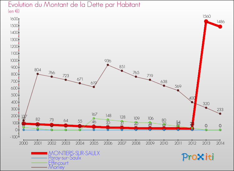 Evolution de la dette par habitant pour la commune de MONTIERS-SUR-SAULX et les communes proches de 2000 à 2014 Comparaison de la dette par habitant pour MONTIERS-SUR-SAULX et les communes voisines de 2000 à 2014