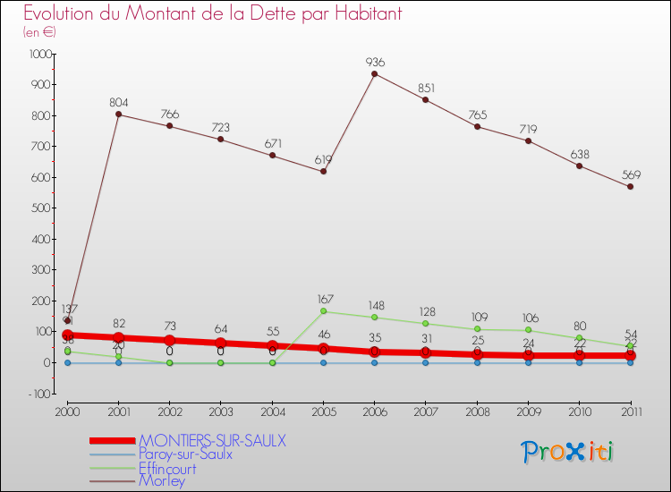 Evolution de la dette par habitant pour la commune de MONTIERS-SUR-SAULX et les communes proches Comparaison de la dette par habitant pour MONTIERS-SUR-SAULX et les communes voisines