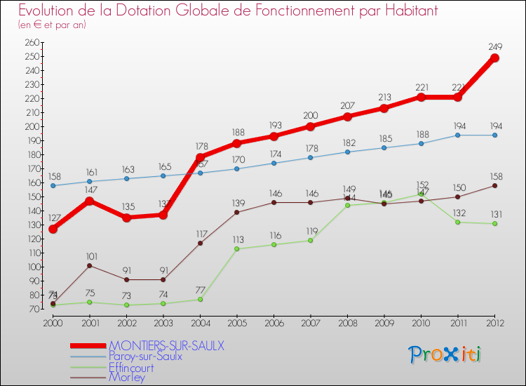 Evolution et montant de la dotation globale de fonctionnement par Habitant pour MONTIERS-SUR-SAULX et les communes proches Comparaison des dotations globales de fonctionnement par habitant pour MONTIERS-SUR-SAULX et les communes voisines