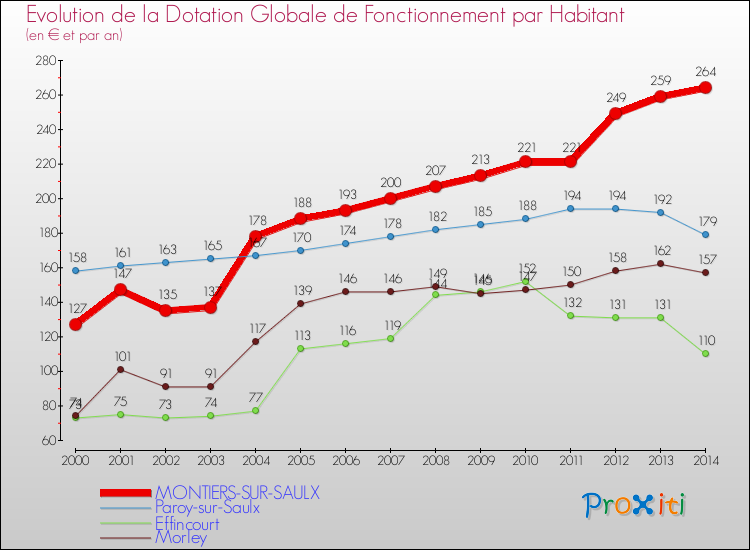 Evolution et montant de la dotation globale de fonctionnement par Habitant pour MONTIERS-SUR-SAULX et les communes proches de 2000 à 2014. Comparaison des dotations globales de fonctionnement par habitant pour MONTIERS-SUR-SAULX et les communes voisines de 2000 à 2014.