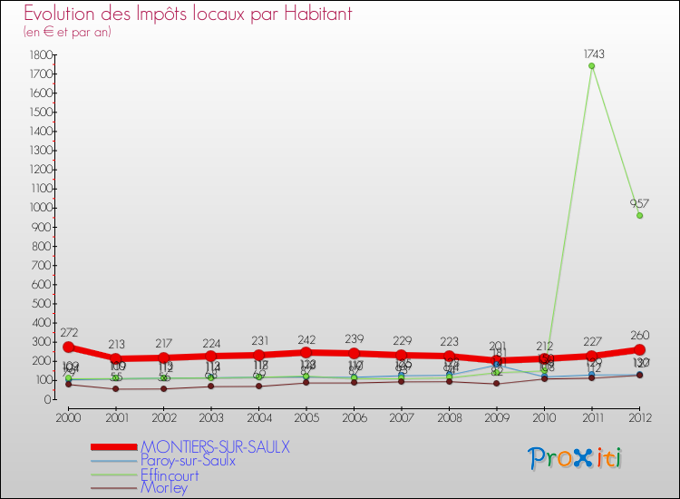 Evolution et montant des impôts locaux par Habitant pour MONTIERS-SUR-SAULX et les communes proches Comparaison des impôts locaux par habitant pour MONTIERS-SUR-SAULX et les communes voisines